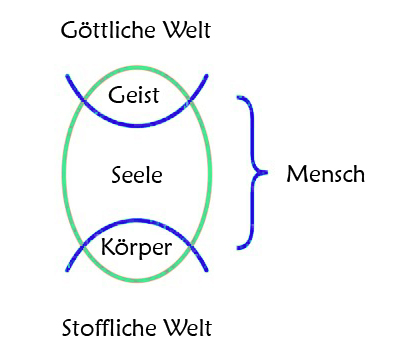 Illustration Geist-Leib-Mensch